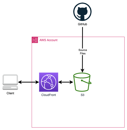 Portfolio Site Architecture Diagram